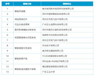 云從科技首批入選AI產(chǎn)業(yè)創(chuàng)新重點(diǎn)任務(wù)揭榜優(yōu)勝單位，引領(lǐng)智能技術(shù)服務(wù)新浪潮