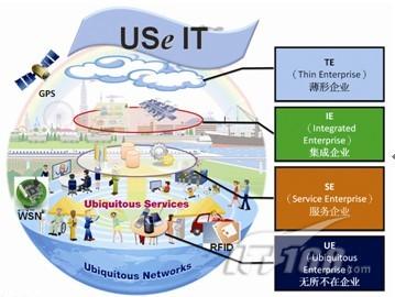 USe-IT 企業創新運用信息技術參考模型探究 信息化時代的商用實踐啟示